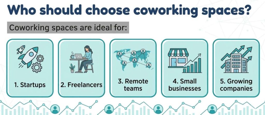 Infographic listing five groups who should choose coworking: startups, freelancers, remote teams, and small businesses.